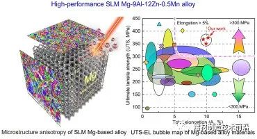 多校联合 通过slm技术直接制备高抗拉强度和优异延展性的mg合金